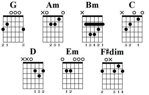 Major Guitar Chord Chart Guitar Chords Guitar Chord Chart Chord Chart