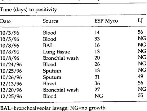 Table 1 From Diagnosis Of Disseminated Mycobacterium Scrofulaceum