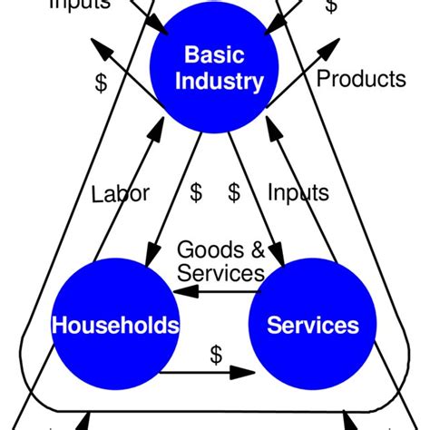 Community Economic System Download Scientific Diagram