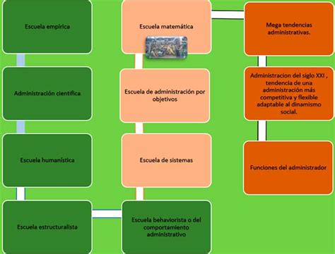 Escuelas De La Administración Una Síntesis • Gestiopolis