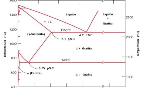 Materiais Diagramas De Fases Sistema Fe C Otosection