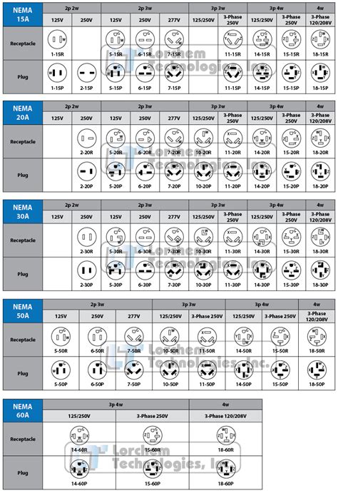 Nema Plugs And Receptacles Chart