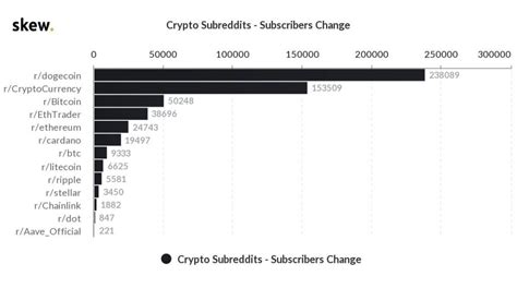 As of 2014, you can also mine litecoin in the same process. Dogecoin Eclipses BTC, ETH, XRP in New Reddit Subscriptions this Week - TheLiveFeeds.com