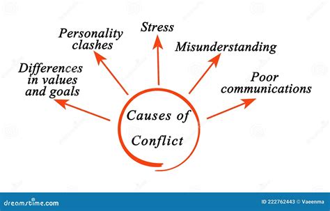 Causes Of Conflict In Workplace Stock Illustration Illustration Of