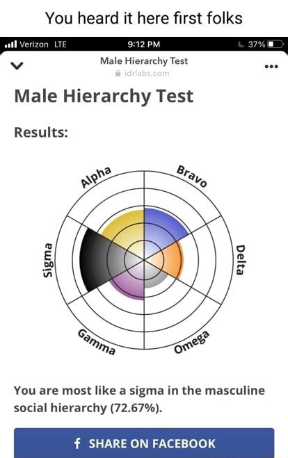 You Heard It Here First Folks Male Hierarchy Test Male Hierarchy Test Results Sigma You Are