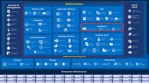 Az 900 Azure Fundamentals 2 1 Azure Core Services Overview Lecture