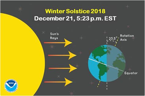 Some Irony Here The Longest Darkest Day Is Winter Solstice And Same Day