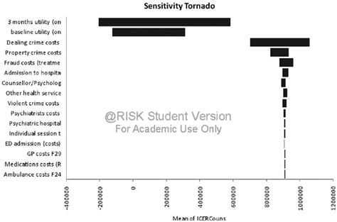 Graphical Representation Of Sensitivity Analysis By Tornado Plot For Download Scientific