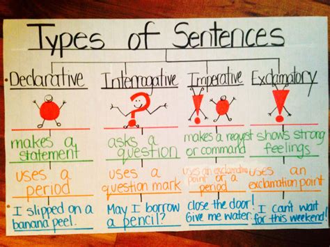 Types Of Sentences Using Thinking Map Anchor Chart Thinking Map