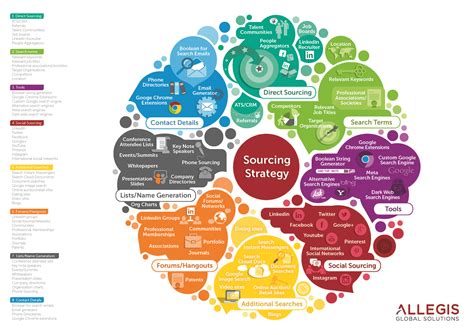 Sourcing Strategy Map Sourcing Vs Outsourcing Pinterest