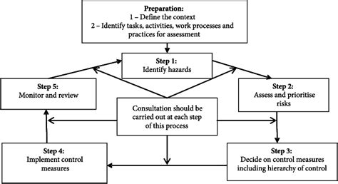 Gdpr compliance, abac compliance, responsible sourcing The five-step risk management process | Download ...