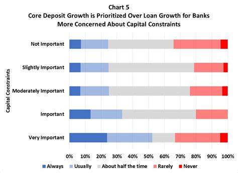 A Tale Of Two Strategies Core Deposit Growth Versus Loan Growth Csbs