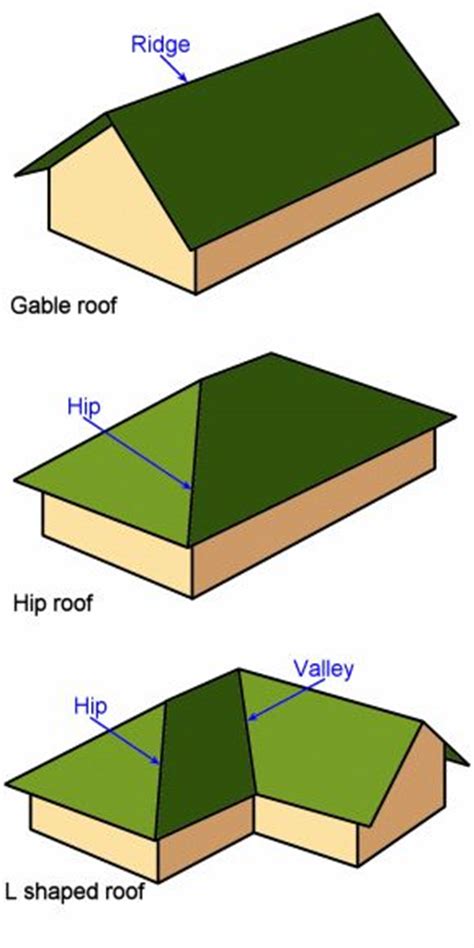 Hip Roof Vs Gable Roof And Its Advantages And Disadvantages Roof Shapes