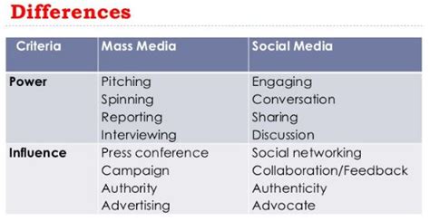 Sehingga, dianggap sebagai cara yang semakin penting. Perbedaan Media Sosial dan Media Massa | Komunikasi Praktis