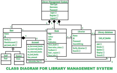 Class Diagram Relationships In Uml Explained With Examples Images And Photos Finder