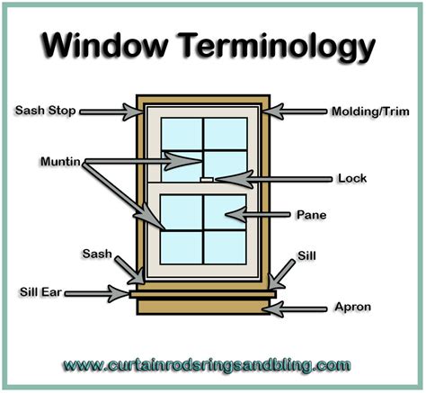 Window Terminology With