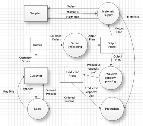 Data Flow Diagram Data Flow Diagram Process Conceptdraw Pro Dfd