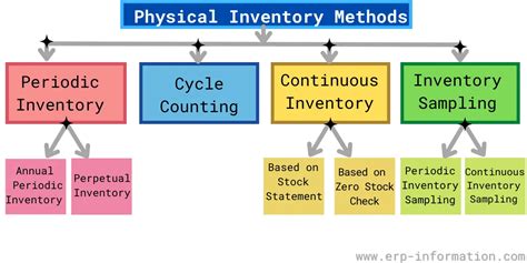 What Is Annual Physical Inventory Methods And Procedures