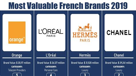 Most Successful French Brands Richest French Brands Ranking 2019
