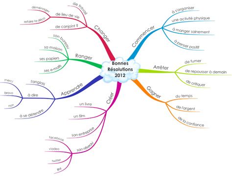 Carte Heuristique Bonnes Résolutions Mind Maps Mindfulness Consciousness