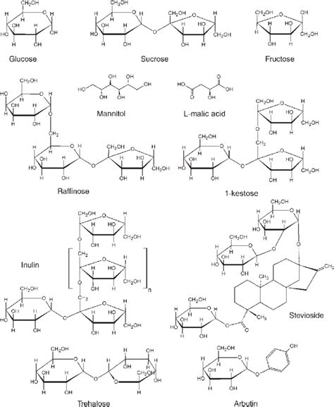 Chemical Formulas Of The Studied Sugars And Sugar Derivatives