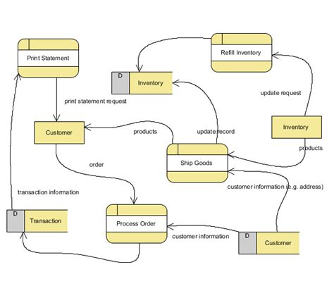 Data Flow Diagram Bpmn Diagrams Unified Modeling Language Tool