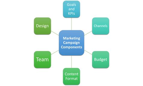 The Ultimate Guide To Marketing Campaigns With Examples