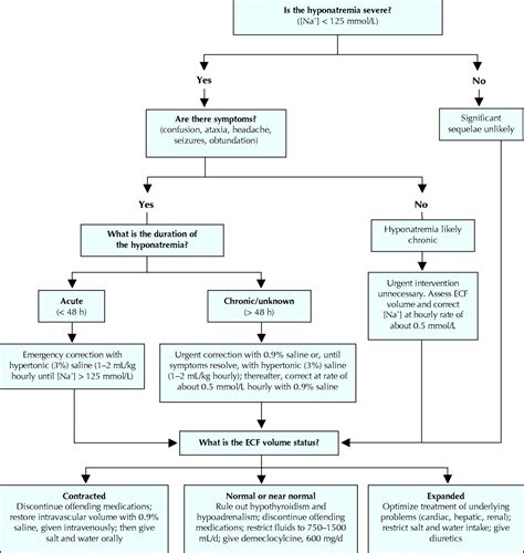 Salt And Water A Simple Approach To Hyponatremia Cmaj