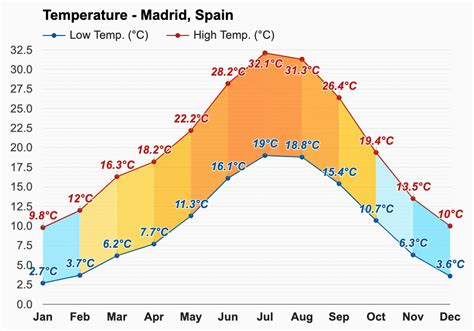 Madrid España Pronóstico Del Tiempo Anual Y Mensual