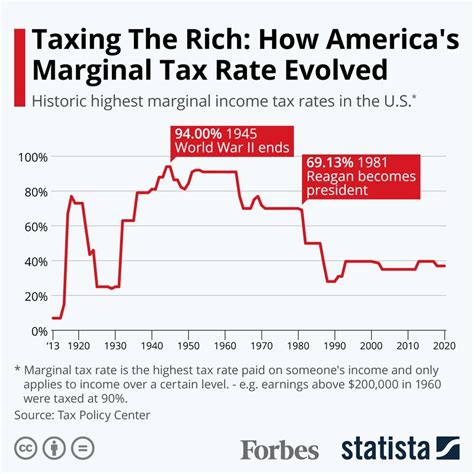 Taxing The Rich The Evolution Of Americas Marginal Income Tax Rate