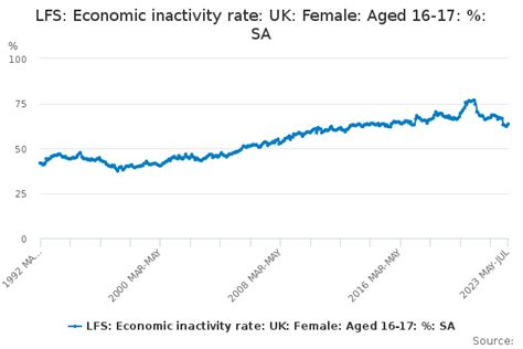 Lfs Economic Inactivity Rate Uk Female Aged 16 17 Sa Office For National Statistics