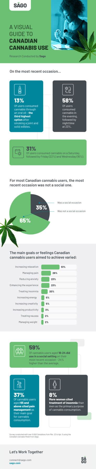 A Visual Guide To Canadian Cannabis Use Sago