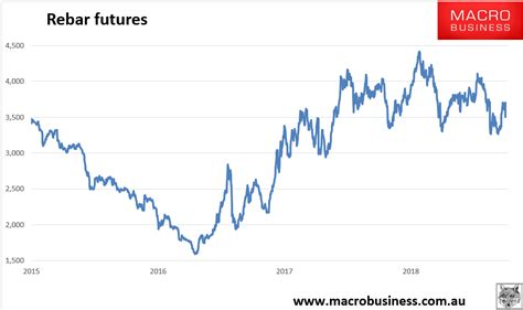 Lgm shall not be liable for any loss of any kind (whether directly or indirectly) for any reliance on the above prices. Daily iron ore price update (2020) - MacroBusiness