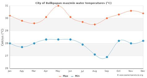 City Of Balikpapan Water Temperature Indonesia