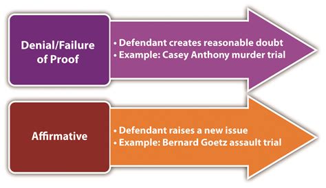 Criminal Defenses