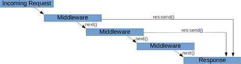 Build And Understand Express Middleware Through Examples 2023