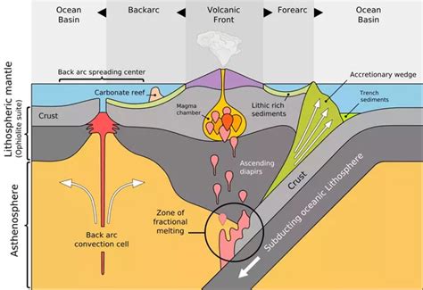In places where convection currents rise up. Why do most volcanoes and earthquakes occur at plate boundaries? - Quora