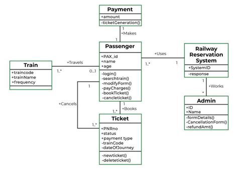 Online Movie Ticket Booking Class Diagram Class Diagram Sequence