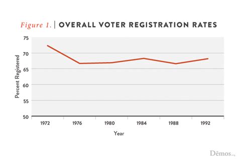 Registering Millions The Success And Potential Of The National Voter