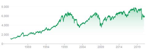 Ftse The London Stock Exchange Index