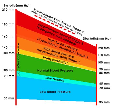 Blood pressure table showing if adults and children have high, low, or healthy average blood pressure range for their age, includes other helpful cardiac related information.(1). What is the definition of normal blood pressure ...