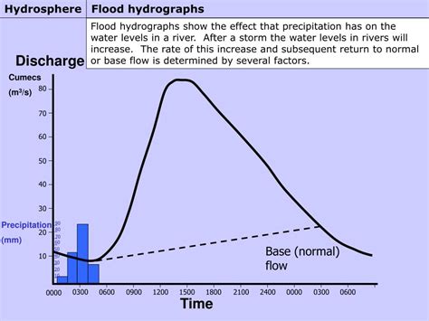 Ppt Flood Hydrographs Powerpoint Presentation Free Download Id1045243
