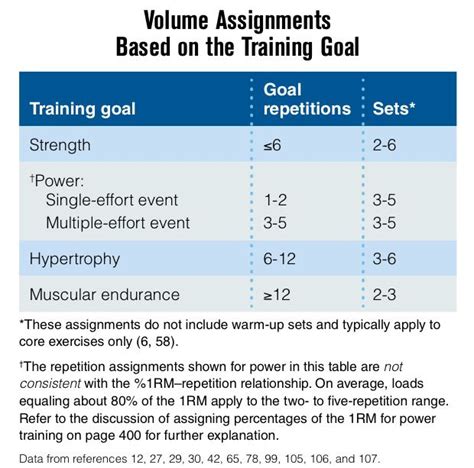Nsca Volume Recommendations Based On Training Goal Muscular Endurance