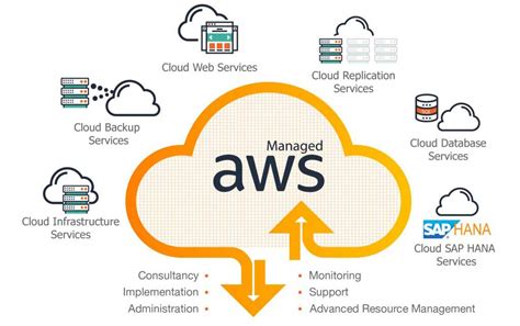 Aws Practice Cloud Consulting Migration And Aws Cloud Infrastructure