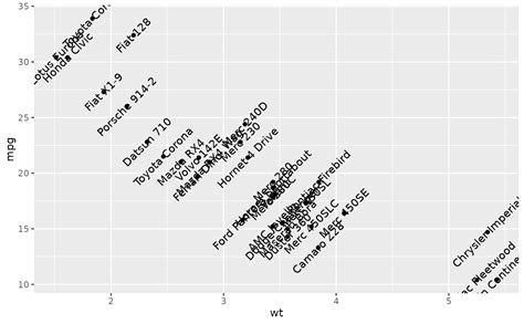 Ggplot How To Vary The Length Of Text In Geom Text In R Ggplot Pdmrea