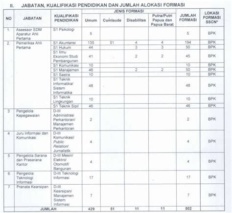 Untuk lebih lengkapnya silahkan download soal siap skb cpns semua formasi tahun 2018 berikut ini. Pengumuman Jumlah Lowongan Formasi CPNS BPK 2018 Badan ...