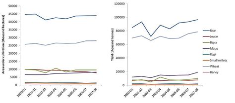 Principal crops of India and problems with Indian ...