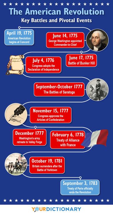 American Revolution Timeline The Major Events And Battles American Revolution Timeline