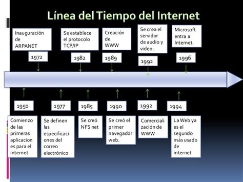 Linea Del Tiempo Del Internet Reverasite