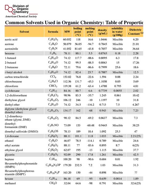 Acs Doc Organic Solvents Common Solvents Used In Organic Chemistry Table Of Properties